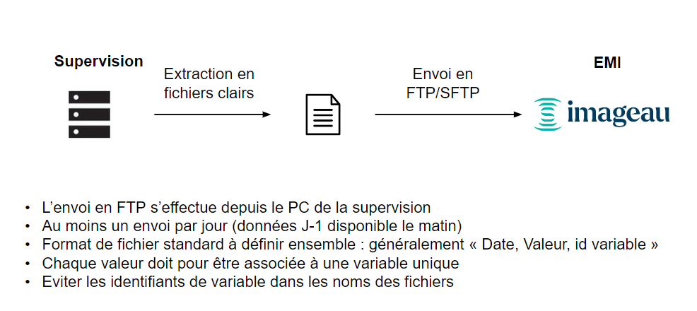 Envoi des fichiers vers le serveur d’IMAGEAU