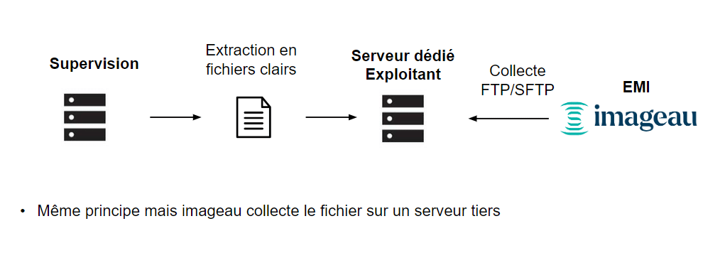 Mise à disposition des fichiers sur un serveur dédié