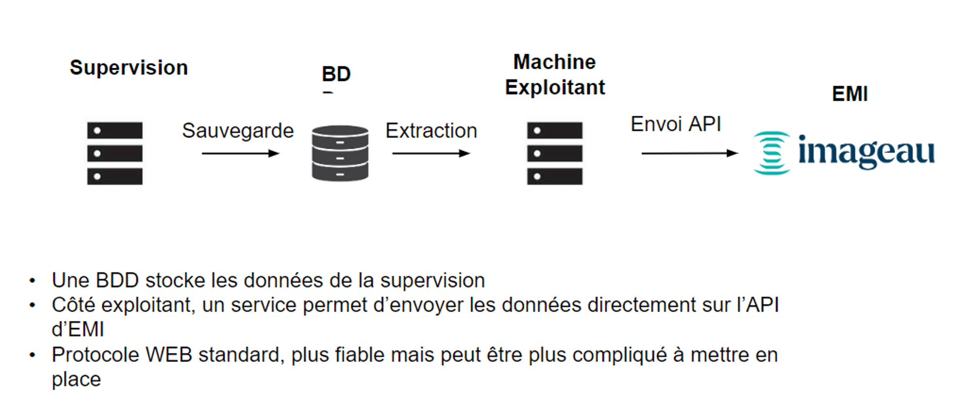 envoyer des données sur l'api d'EMI