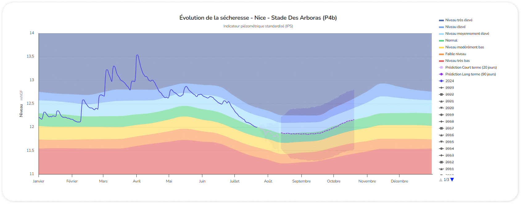 Prediction secheresse EMI