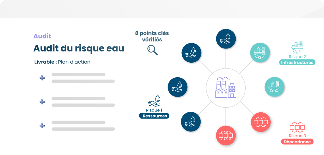 Schéma de l'audit de risque de l'entreprise imaGeau