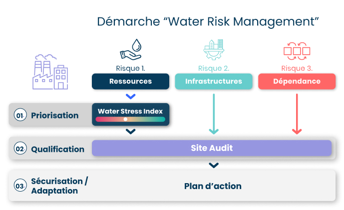 Schéma de la démarche Water Risk Management de l'entreprise imaGeau spécialisée dans la gestion des risques eau