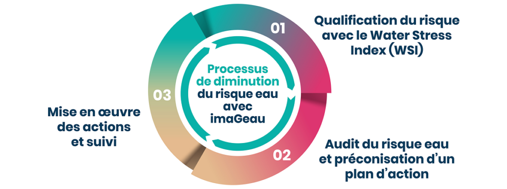 Schéma du processus de diminution du risque